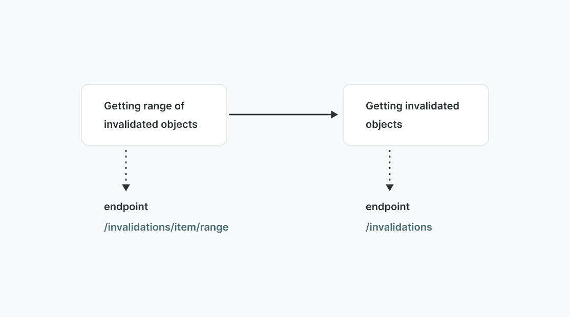 Implement invalidations – fully